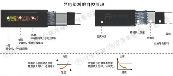 自限温电伴热带导电塑料自控原理